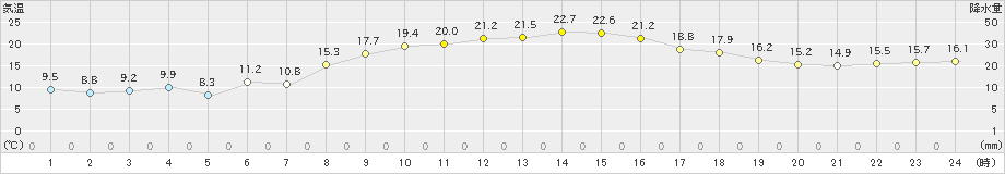 かつらぎ(>2024年03月30日)のアメダスグラフ