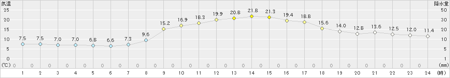 清水(>2024年03月30日)のアメダスグラフ