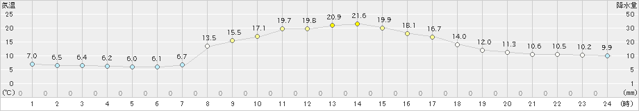 龍神(>2024年03月30日)のアメダスグラフ