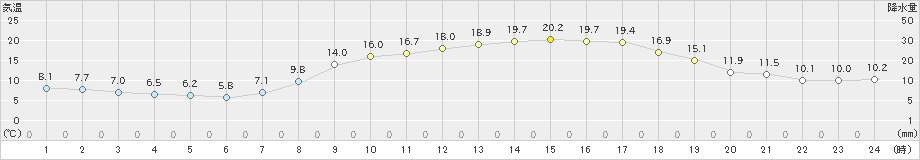 今岡(>2024年03月30日)のアメダスグラフ