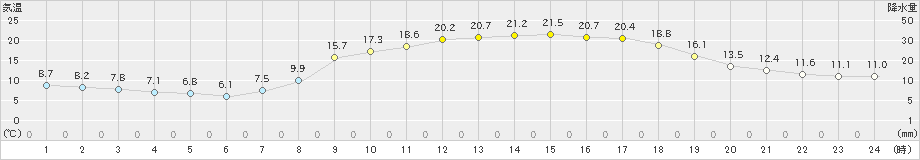 久世(>2024年03月30日)のアメダスグラフ