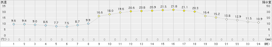 高梁(>2024年03月30日)のアメダスグラフ