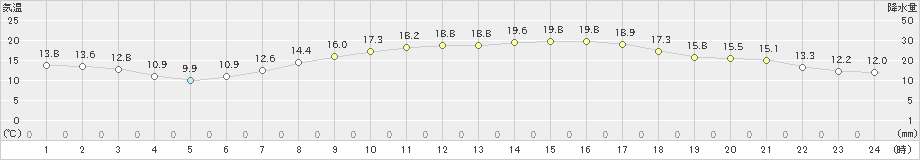 日応寺(>2024年03月30日)のアメダスグラフ