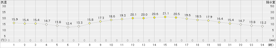 倉敷(>2024年03月30日)のアメダスグラフ