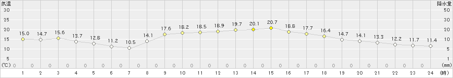 笠岡(>2024年03月30日)のアメダスグラフ