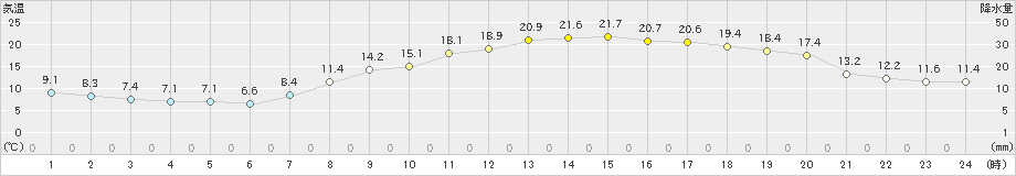 三次(>2024年03月30日)のアメダスグラフ