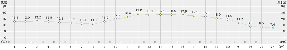 大朝(>2024年03月30日)のアメダスグラフ