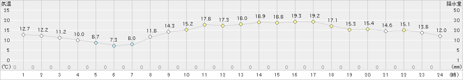 世羅(>2024年03月30日)のアメダスグラフ