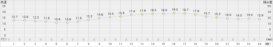 本郷(>2024年03月30日)のアメダスグラフ