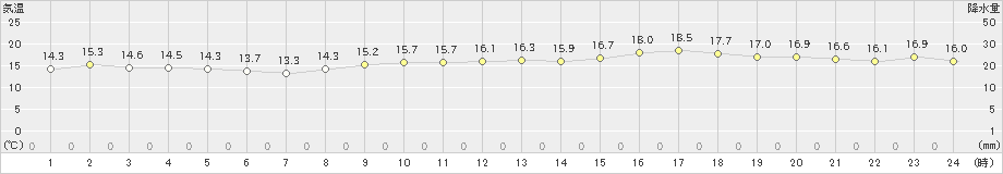 竹原(>2024年03月30日)のアメダスグラフ