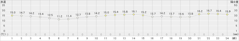 海士(>2024年03月30日)のアメダスグラフ