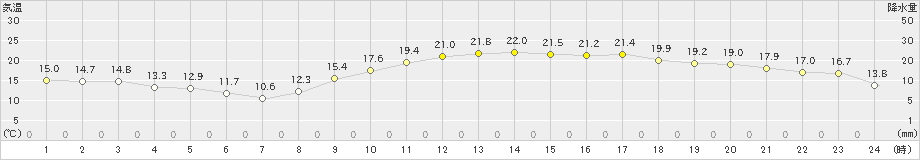 津和野(>2024年03月30日)のアメダスグラフ