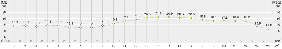 吉賀(>2024年03月30日)のアメダスグラフ