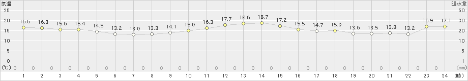 境(>2024年03月30日)のアメダスグラフ