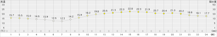 油谷(>2024年03月30日)のアメダスグラフ