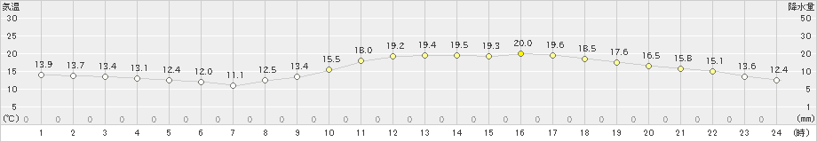 徳佐(>2024年03月30日)のアメダスグラフ