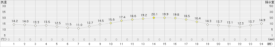 秋吉台(>2024年03月30日)のアメダスグラフ