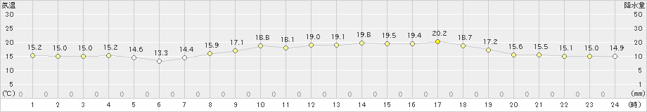 岩国(>2024年03月30日)のアメダスグラフ