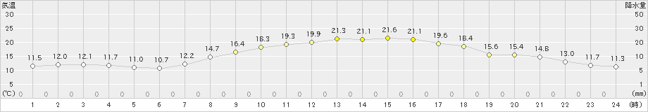 玖珂(>2024年03月30日)のアメダスグラフ