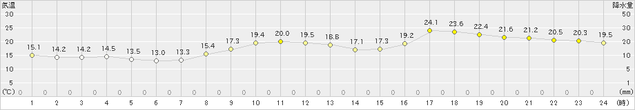 大分(>2024年03月30日)のアメダスグラフ