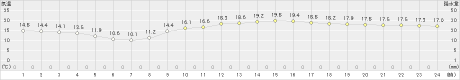 厳原(>2024年03月30日)のアメダスグラフ