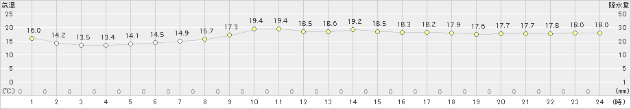 西海(>2024年03月30日)のアメダスグラフ