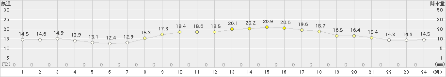 口之津(>2024年03月30日)のアメダスグラフ