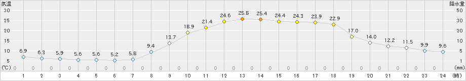 神門(>2024年03月30日)のアメダスグラフ