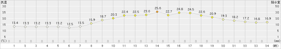 高鍋(>2024年03月30日)のアメダスグラフ