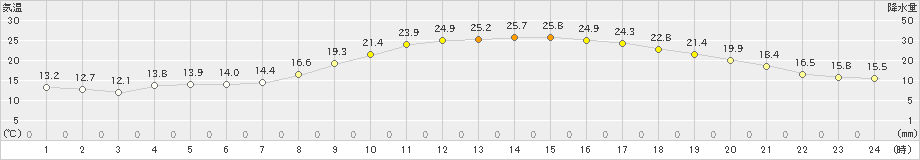 西都(>2024年03月30日)のアメダスグラフ