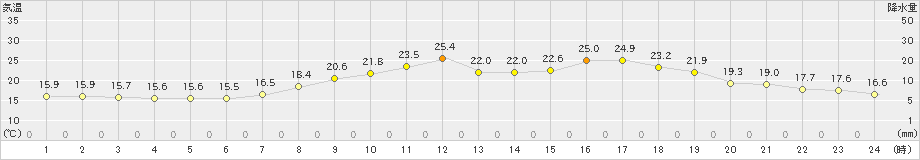 赤江(>2024年03月30日)のアメダスグラフ