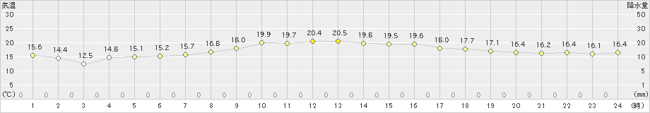 中種子(>2024年03月30日)のアメダスグラフ