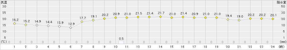 笠利(>2024年03月30日)のアメダスグラフ