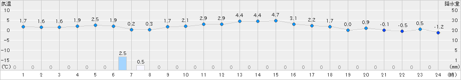 麓郷(>2024年03月31日)のアメダスグラフ