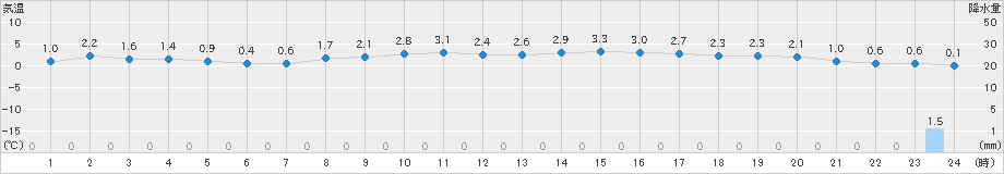 秩父別(>2024年03月31日)のアメダスグラフ