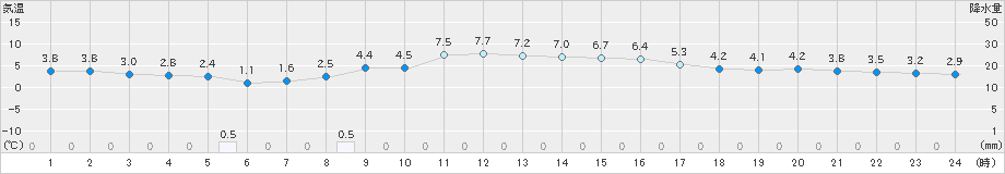 長沼(>2024年03月31日)のアメダスグラフ