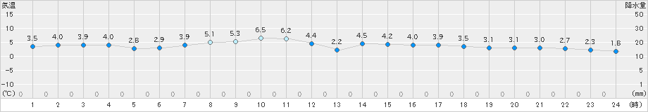 雄武(>2024年03月31日)のアメダスグラフ