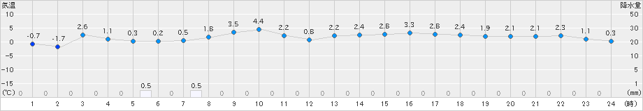 滝上(>2024年03月31日)のアメダスグラフ