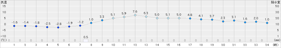 遠軽(>2024年03月31日)のアメダスグラフ