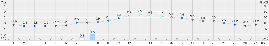 境野(>2024年03月31日)のアメダスグラフ