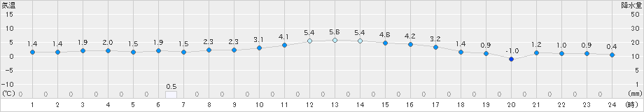 阿寒湖畔(>2024年03月31日)のアメダスグラフ
