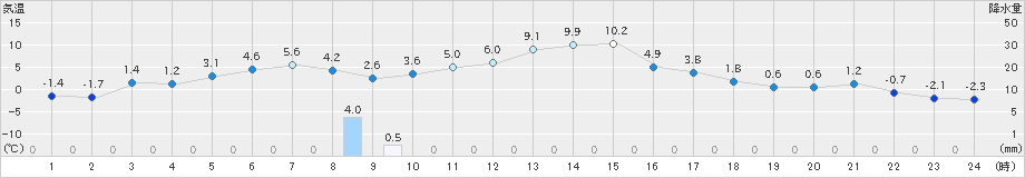 榊町(>2024年03月31日)のアメダスグラフ
