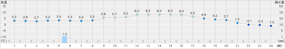 厚真(>2024年03月31日)のアメダスグラフ