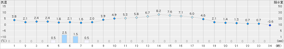 穂別(>2024年03月31日)のアメダスグラフ