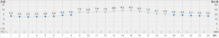 苫小牧(>2024年03月31日)のアメダスグラフ