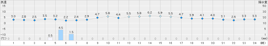 日高門別(>2024年03月31日)のアメダスグラフ