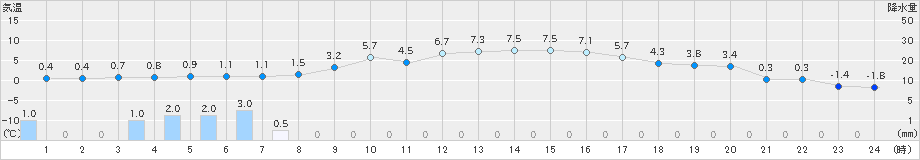 新和(>2024年03月31日)のアメダスグラフ