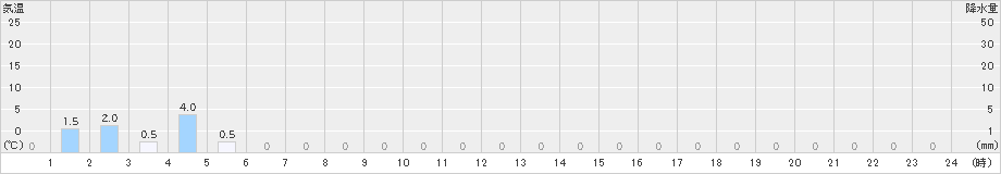 戸井泊(>2024年03月31日)のアメダスグラフ