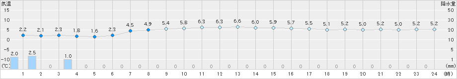 せたな(>2024年03月31日)のアメダスグラフ