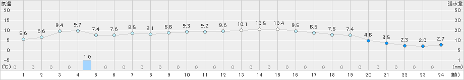 大潟(>2024年03月31日)のアメダスグラフ